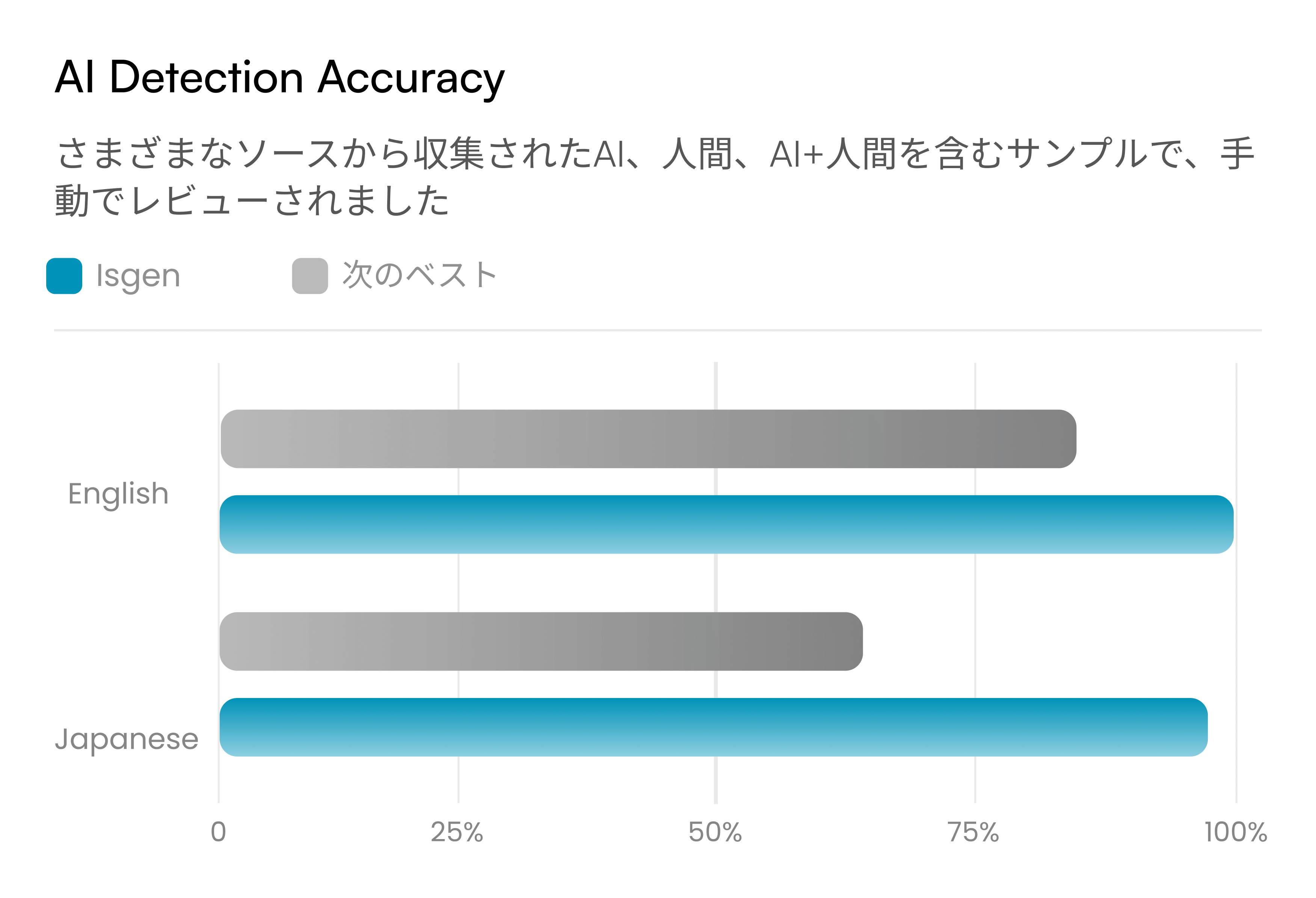 Ai様確認用 ChatGPTなどに最適な最も正確な日本語AI検出器